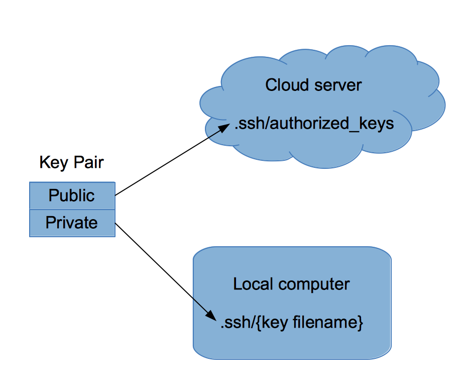 在 Linux 上管理加密密鑰的最佳體驗